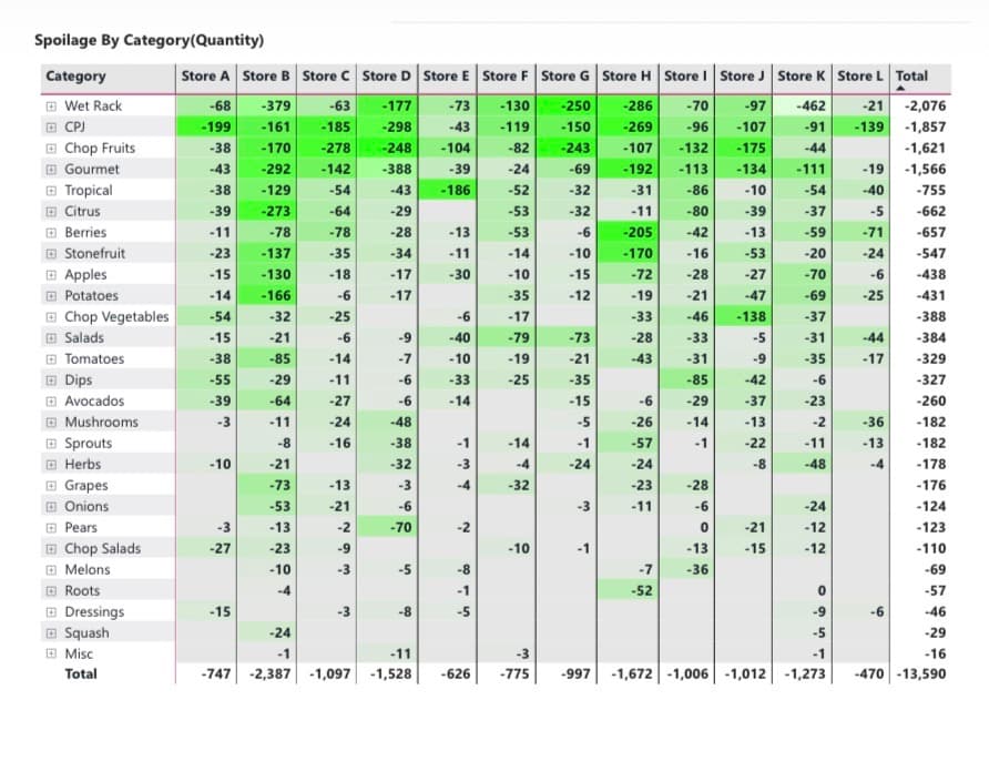 Retail Sales Analytics - Dashboard 2